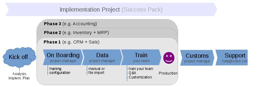 erp系统怎么做计划,自己开发erp系统第一步