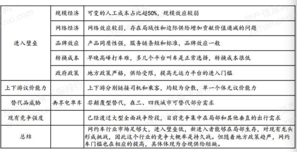 网约车行业分析报告,网约车行业分析