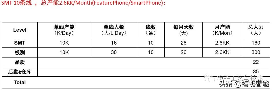 smt车间问题点改善方案,smt车间生产技术全套资料