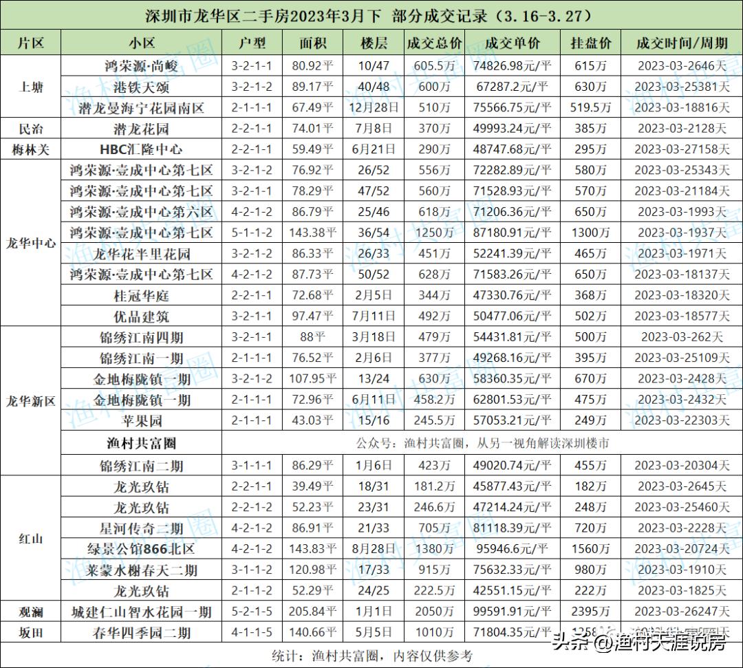 深圳2023年4月二手房成交明细,2023年2月份深圳二手房成交套数