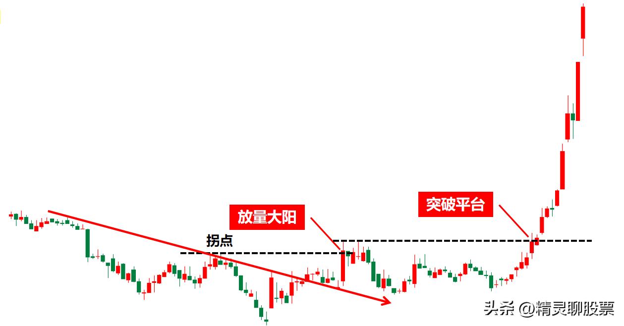 如何筛选强势股和找到安全性的买入时机