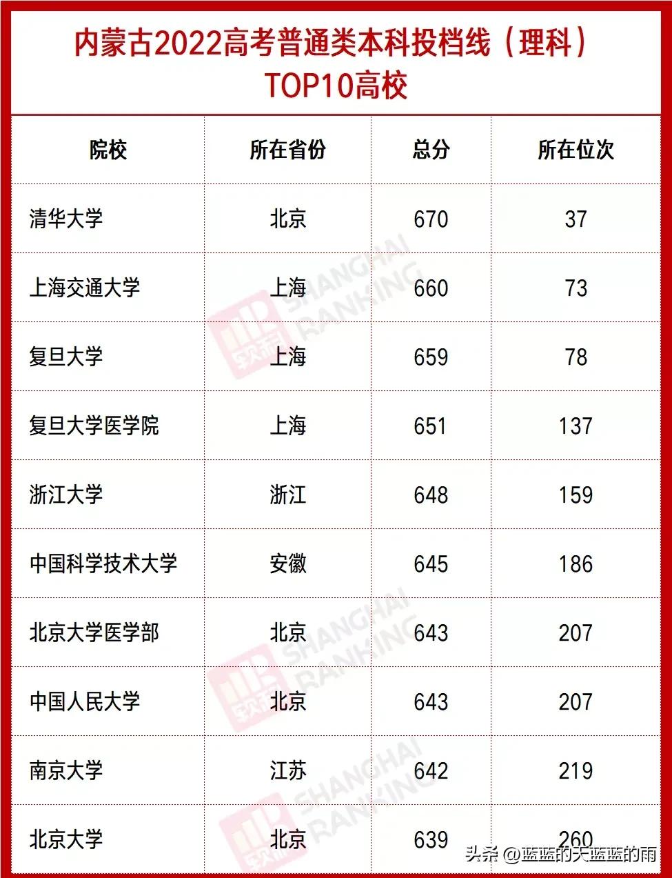 全国各省分数线最低的大学,全国最难考的大学各省排名