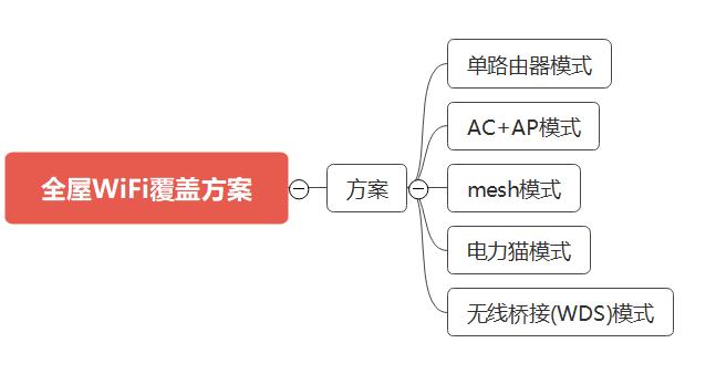全屋wifi方案哪种比较好,wifi全屋覆盖的最佳方案