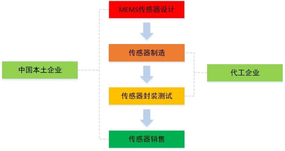 mems国内发展现状,mems行业现状