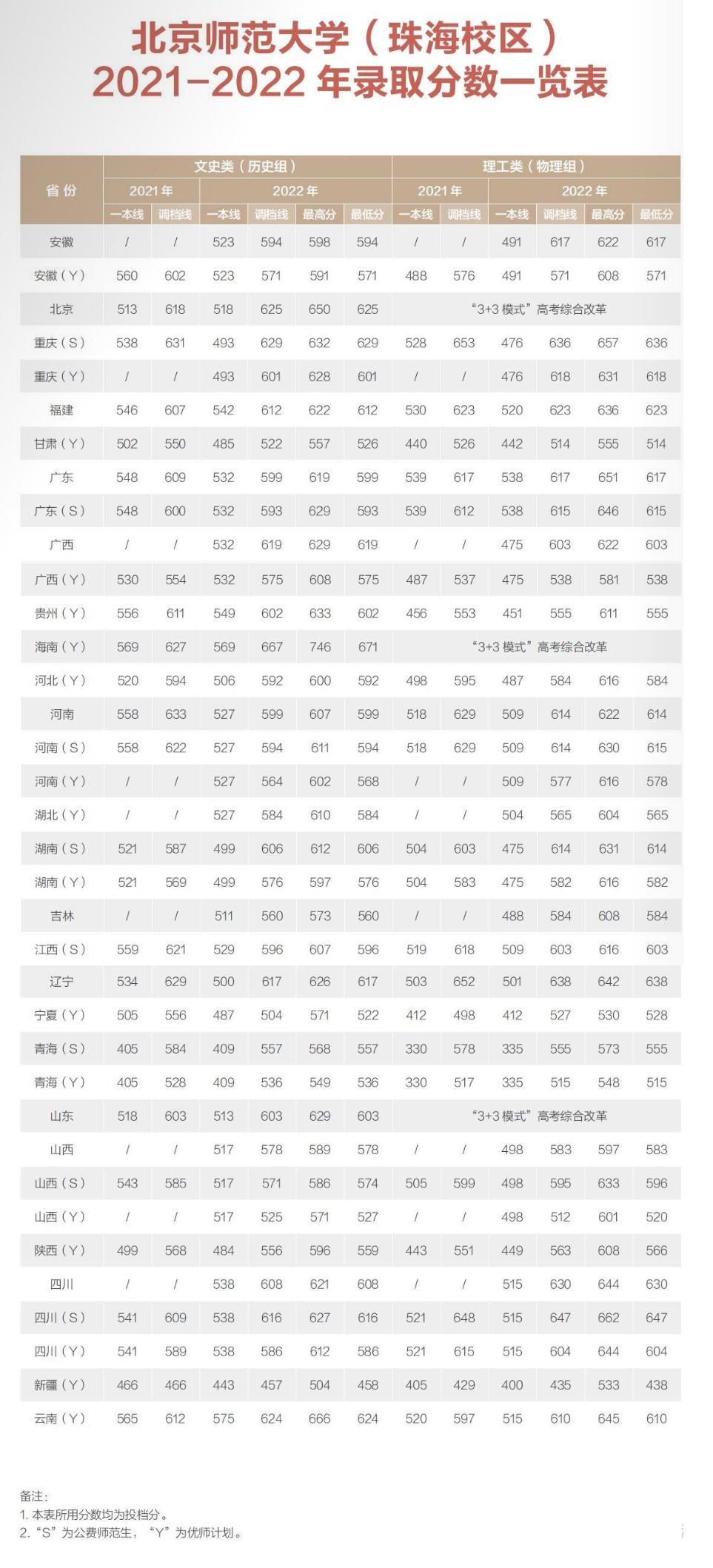 高考多少分可以考上北京师范大学,要考多少分才能进入北京师范大学
