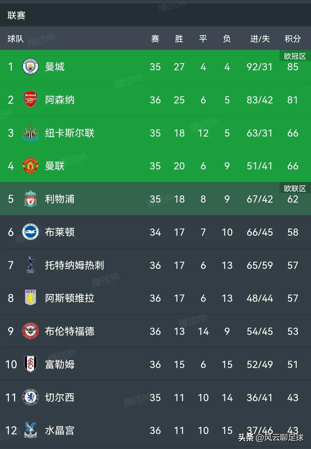 英超曼城2-0西汉姆联连败,英超最新积分榜曼城vs莱斯特