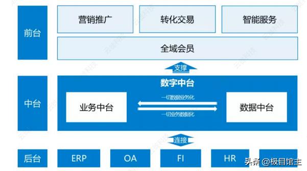 数据中台到底长啥样,数据中台核心概念理解了吗