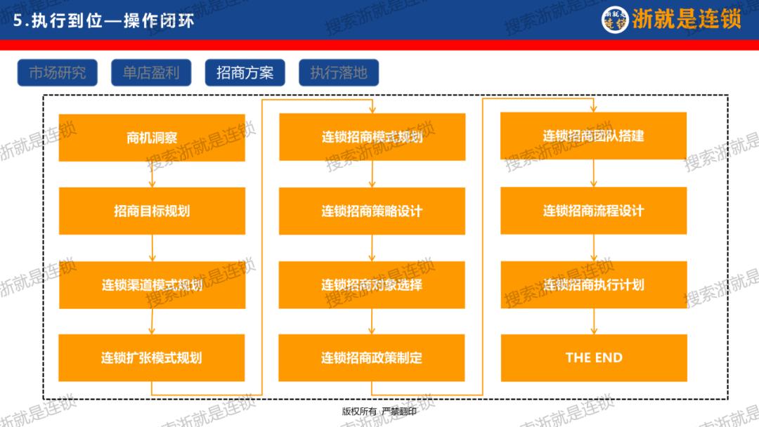 连锁企业如何打造商业模式,连锁招商大系统干货必学