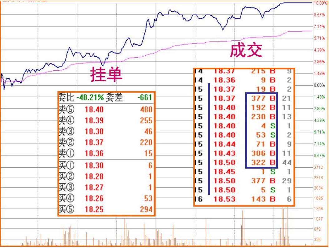 主力盘口挂单暗语口诀,挂单盘口语言看盘技巧讲解