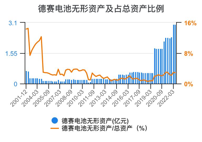 德赛电池利润表分析,德赛电池的价值分析