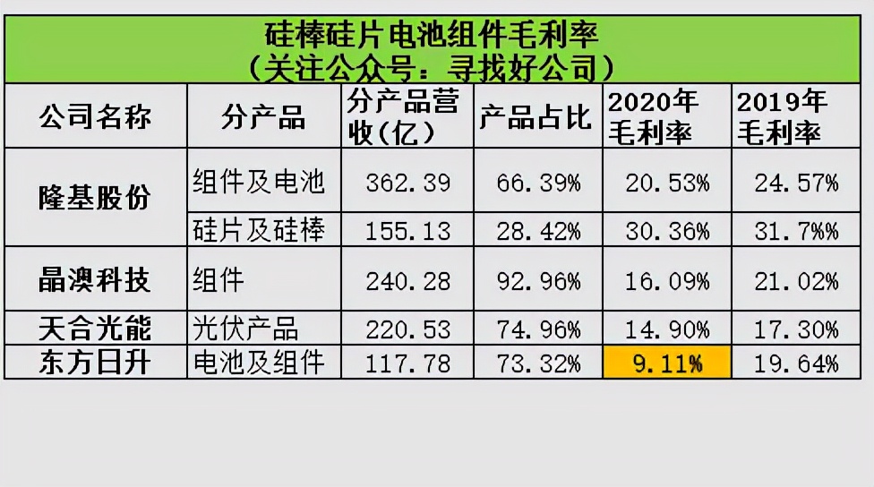 隆基光伏行情,隆基第一季度财报预测