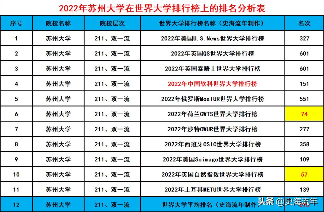 苏州大学第四轮学科排名评估,苏州大学全国排名靠前的专业