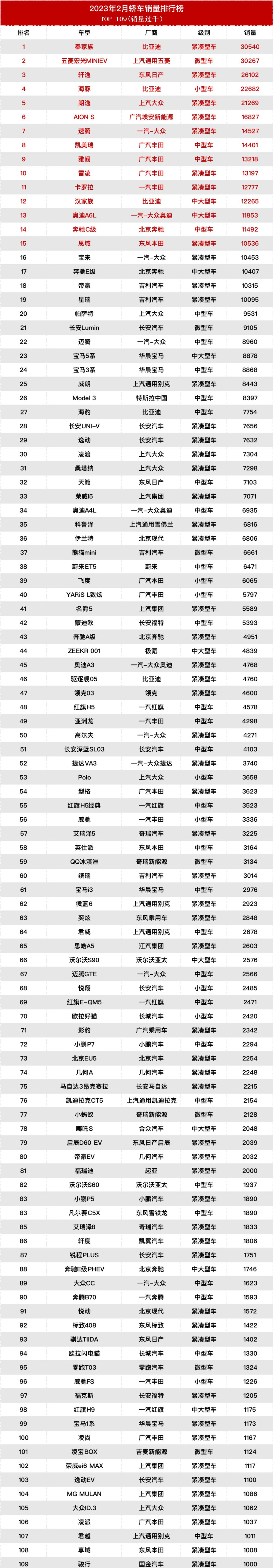 2月新能源汽车销量排行榜完整,2月新能源汽车销量排行榜