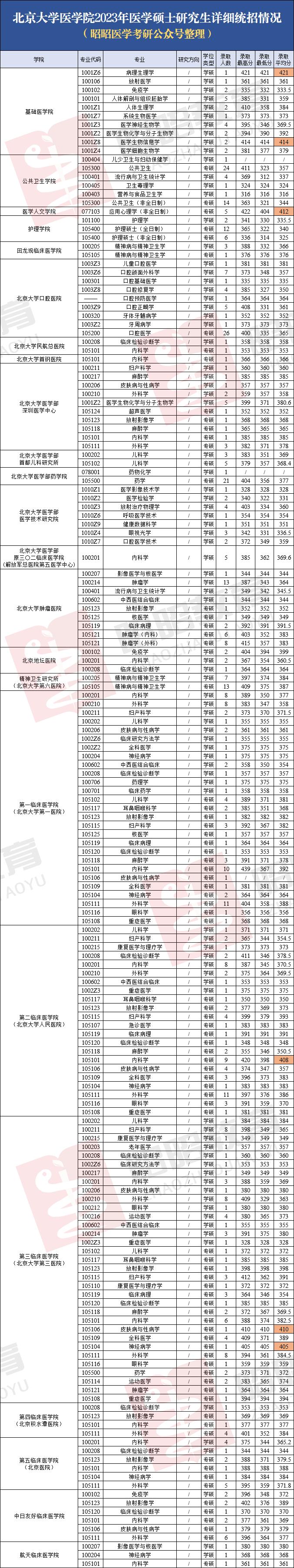 2021年北大医学部录取进程查询,北大医学部2023录取