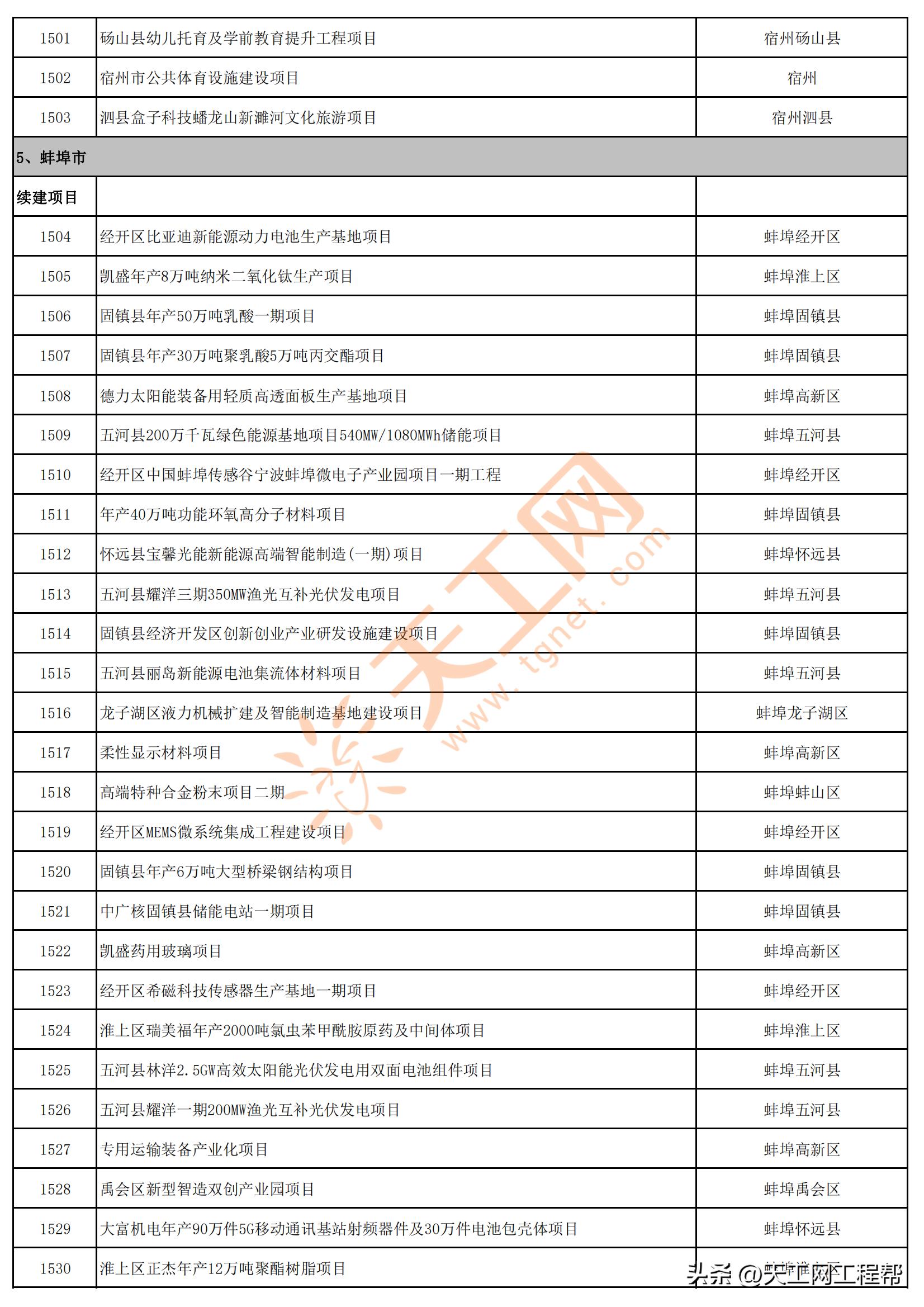 2023年安徽首批重点项目清单,安徽省2023年第三批全省重大项目