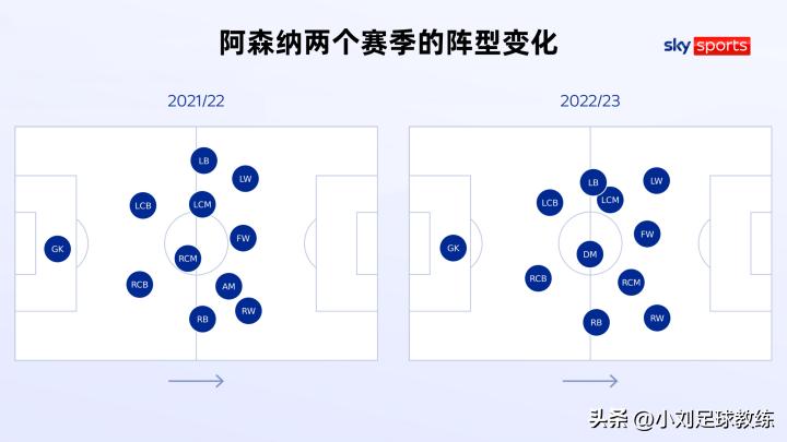 津琴科阿森纳表现,扎卡津琴科马丁内利三角换位