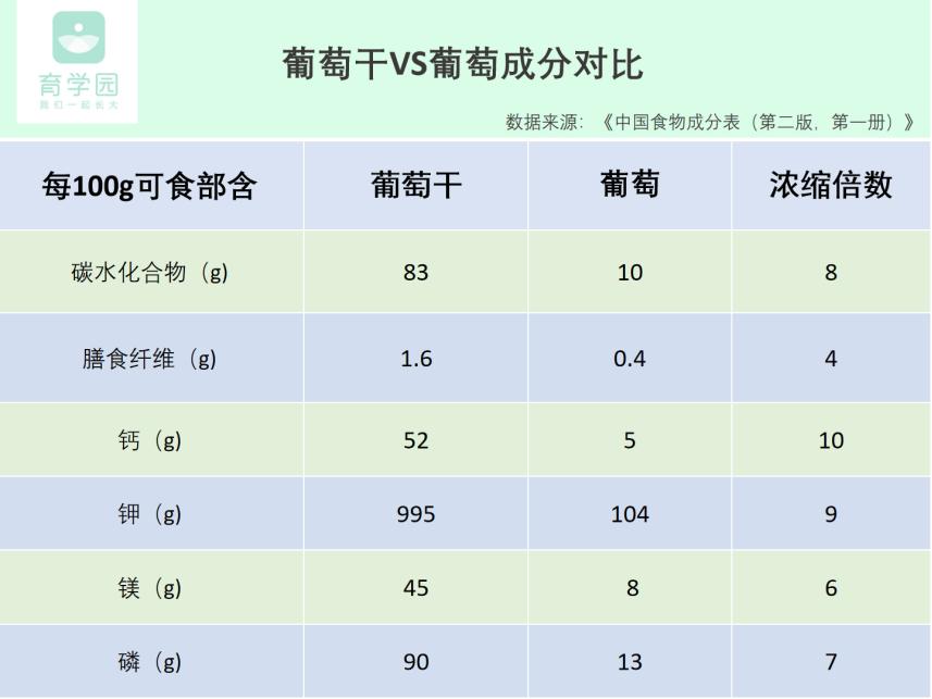 儿童适合吃的水果干,水果干和新鲜水果营养价值一样吗