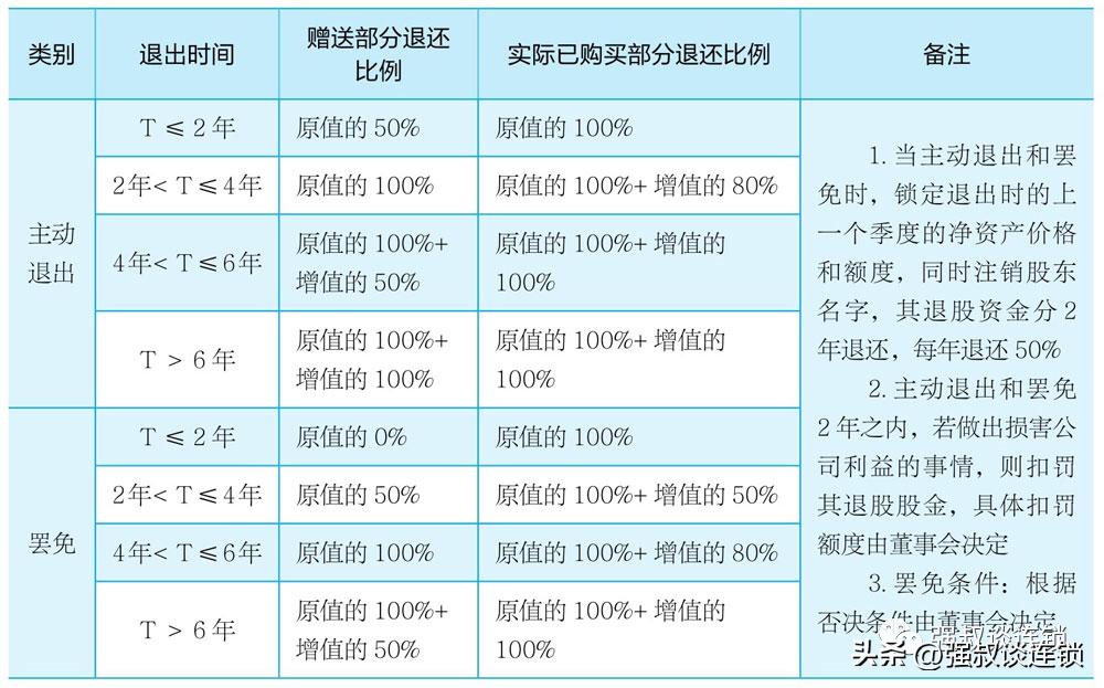 连锁股权退出3规则:罢免规则、退出规则、散伙规则