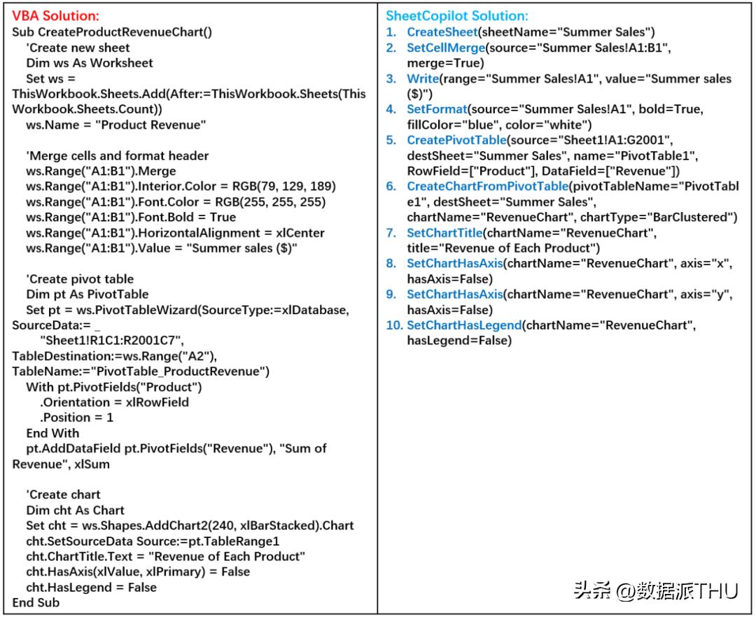 你只管提需求，大模型解决问题：图表处理神器SheetCopilot上线