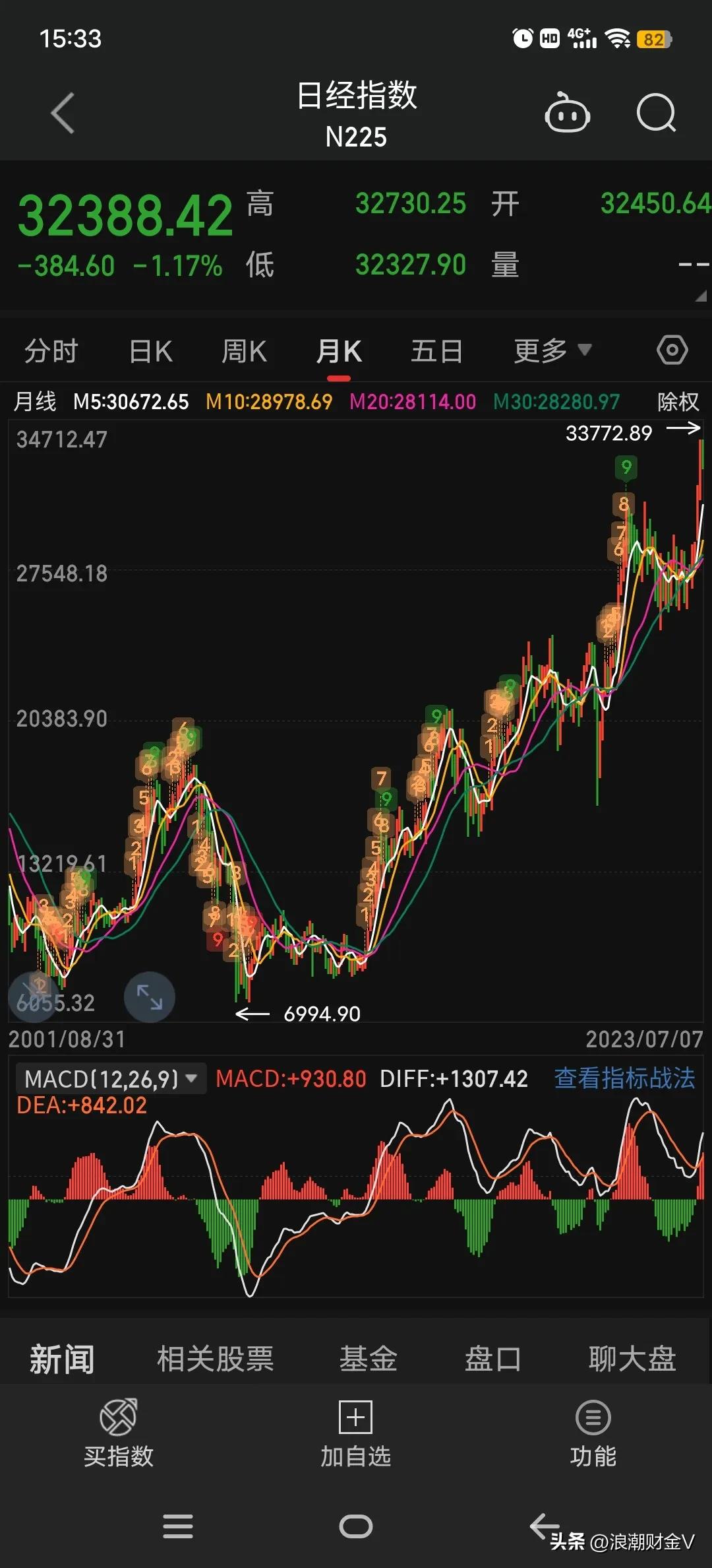 近二十年美股涨幅排行榜最新,美股行情与a股对比