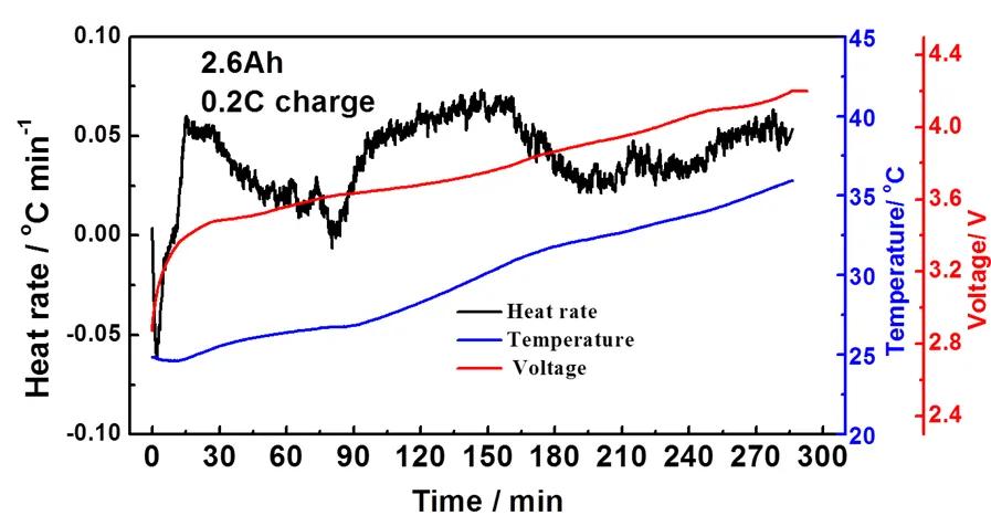 锂离子电池充放电基本过程与温度,锂离子深度充放电