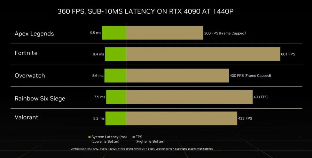 Ada架构与DLSS3助推爆炸式性能增长！NVIDIAGeForceRTX40系GPU架构详解