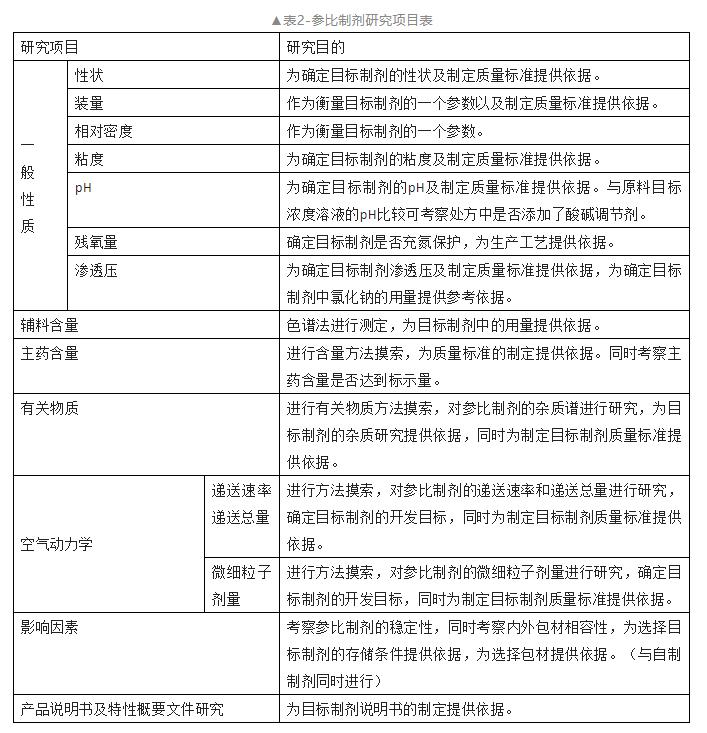 吸入制剂参比制剂及处方工艺研究