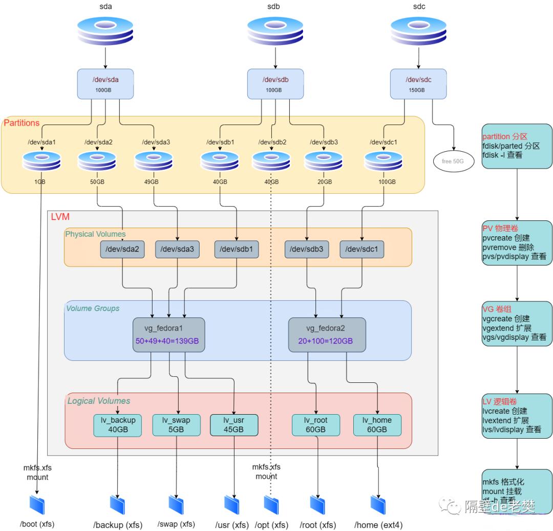 linux磁盘逻辑分区详细教程,fdisk和lvm都能分区吗