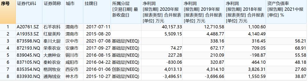 “破零”之后：陕西欲推3到5家“农业股”