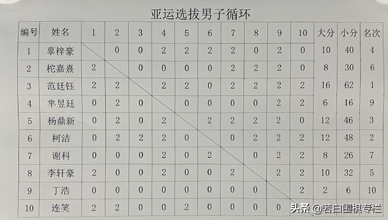 柯洁范廷钰最新比赛视频,柯洁胜范廷钰