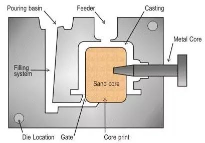铸造工艺有几种,怎样看懂铸造工艺图