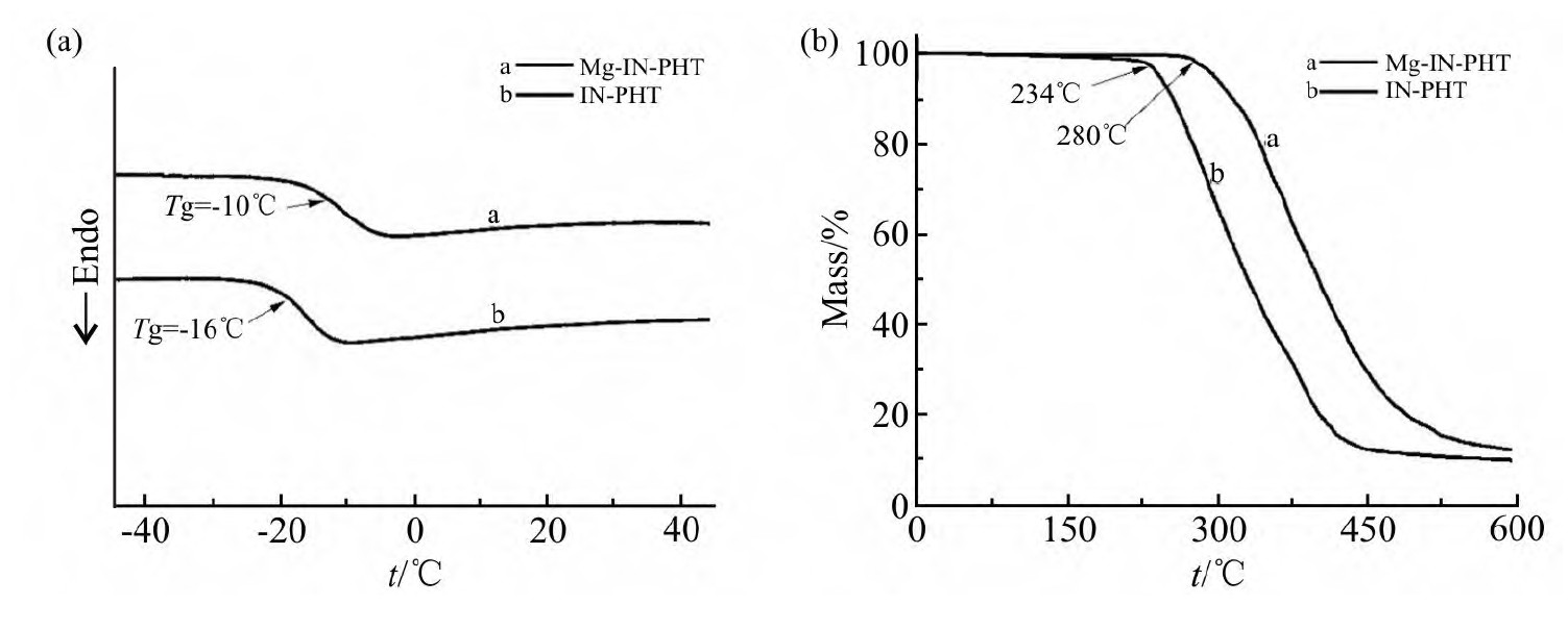 基于动态Mg2+-吲哚，可修复可回收聚六氢三嗪薄膜的制备性能如何