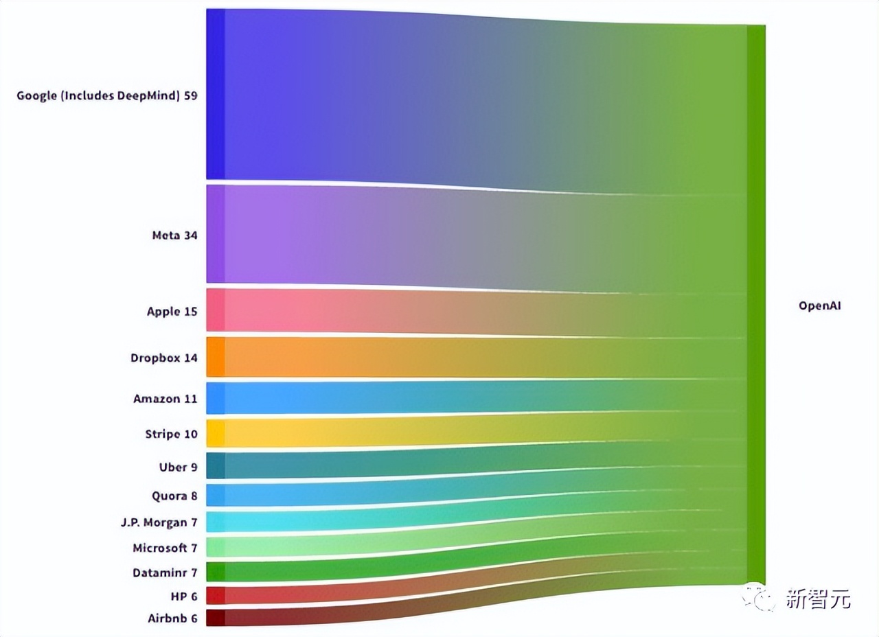 OpenAI专业挖墙角近100位大佬!谷歌、Meta等大厂沦为后备人才库