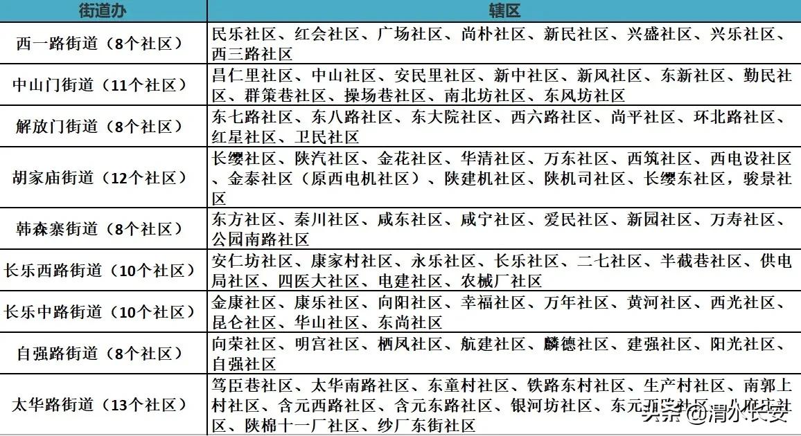 西安市区划分详细图,西安市新城区地图区域划分