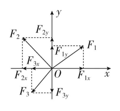 高一物理力的合成与分解,高中物理力的合成和分解课程讲解