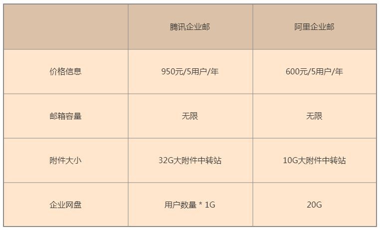 腾讯阿里企业邮箱哪家好,外贸用腾讯企业邮箱