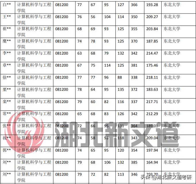 东北大学081200计算机科学与技术专业近5年录取数据