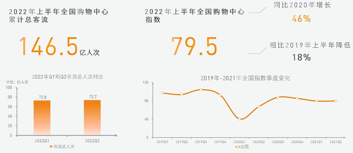 中国购物中心客流密度指数榜单,2019年购物中心客流指数