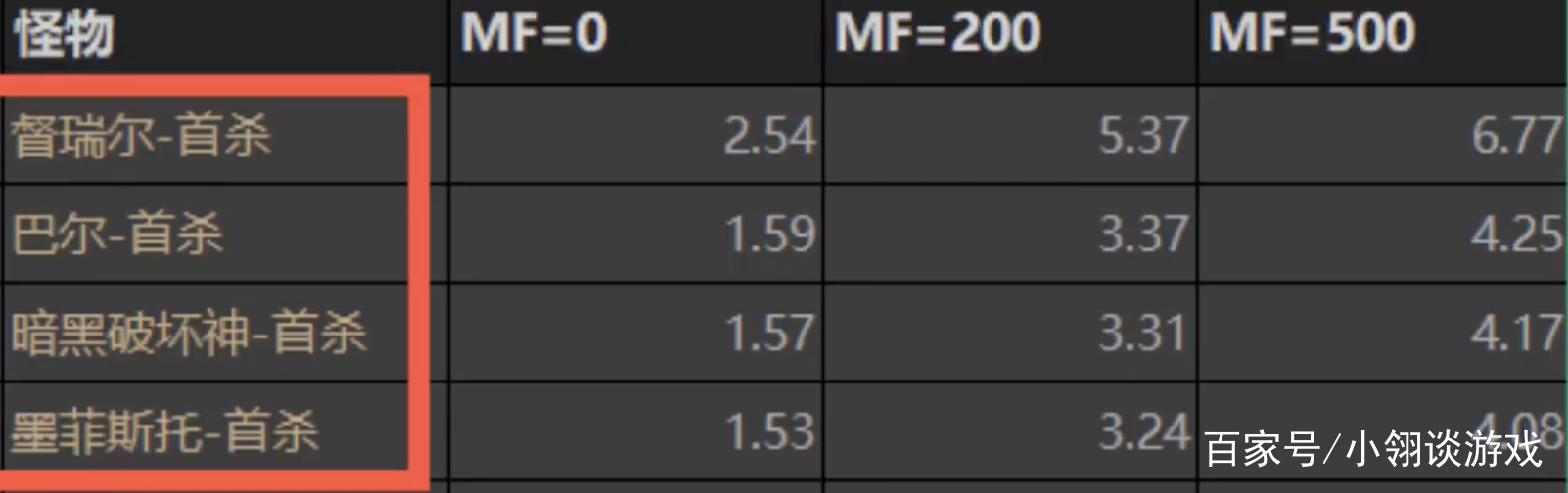 暗黑2重制版怎么击杀古代人,暗黑2所有boss卡首杀成功