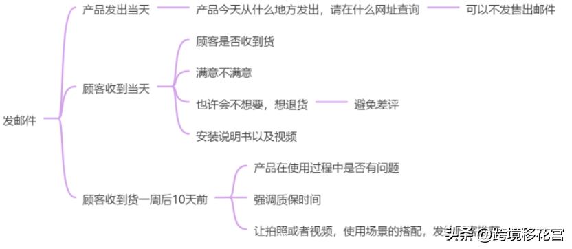 亚马逊新品如何快速积累review,亚马逊卖家快速提升review的方法