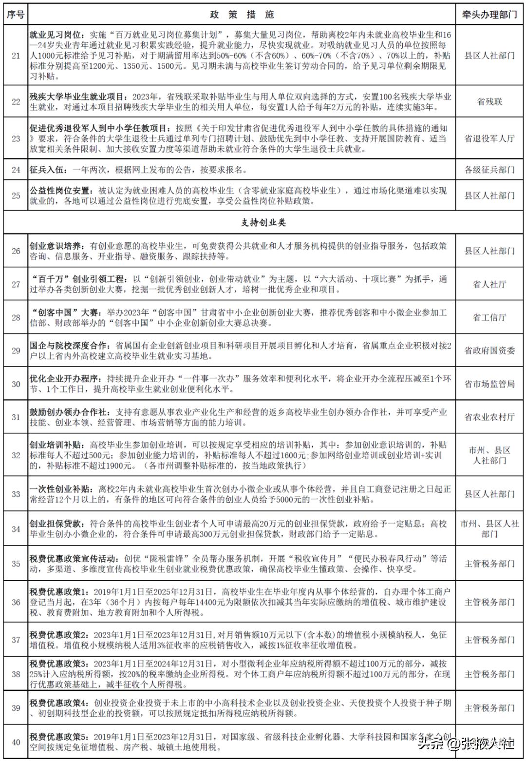 甘肃省2023年高校毕业生就业补助,甘肃2023大学生创业补贴政策