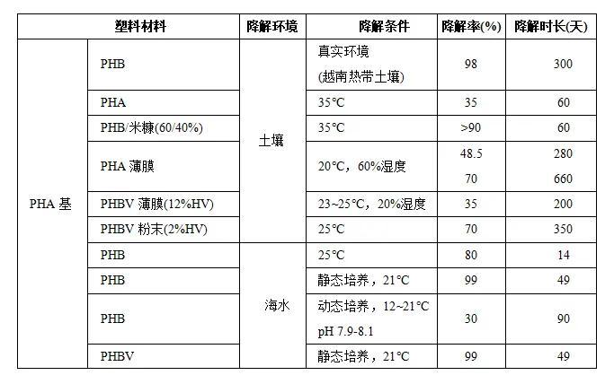 可降解生物材料,生物降解塑料原材料