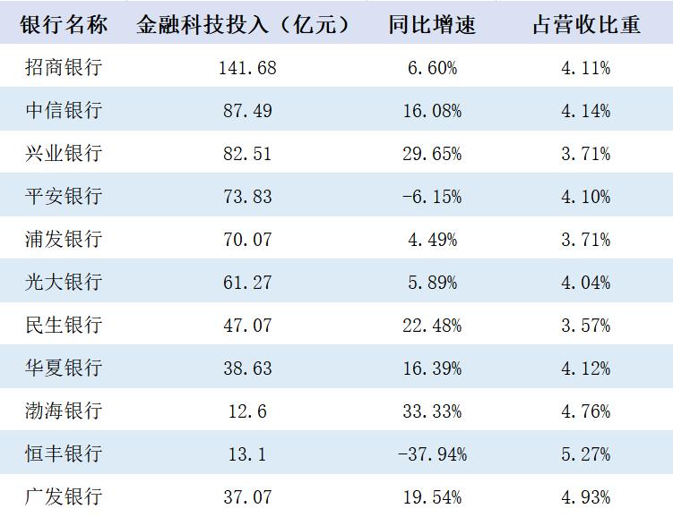 银行金融科技能力,银行金融科技排名