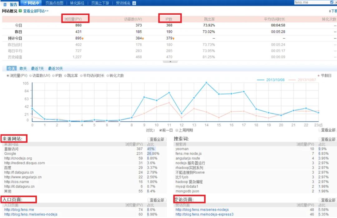 漳县电商怎么开,电商运营要知道的名词