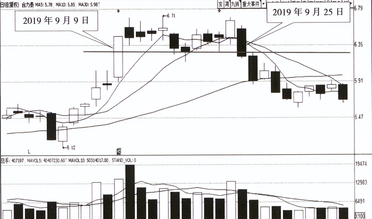 常见顶部k线形态,k线怎么看波段顶底