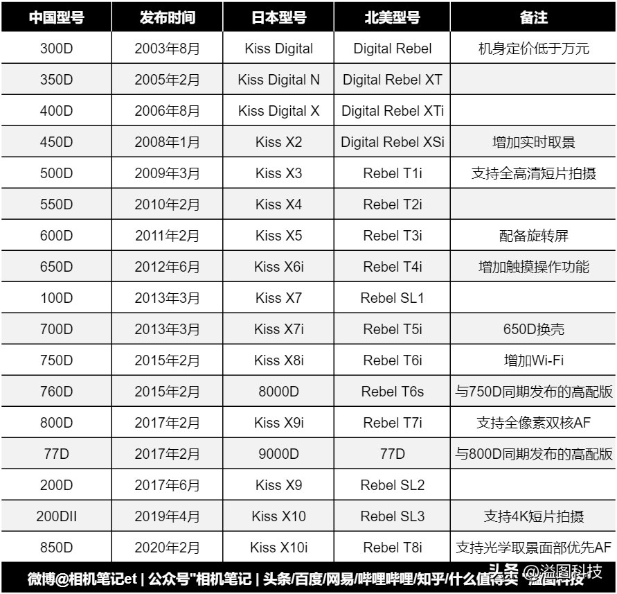 新手入门单反性价比最高,最强的微单