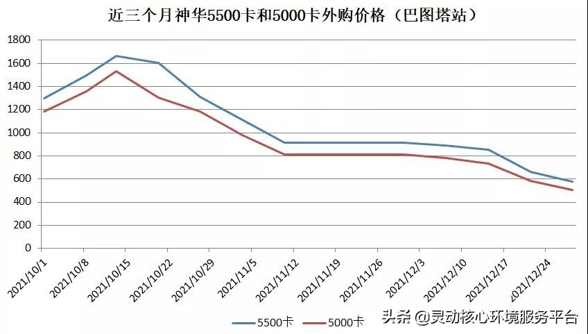 月神华外购煤大跌！煤价暴跌砸死煤老板从赚两亿到赔五亿
