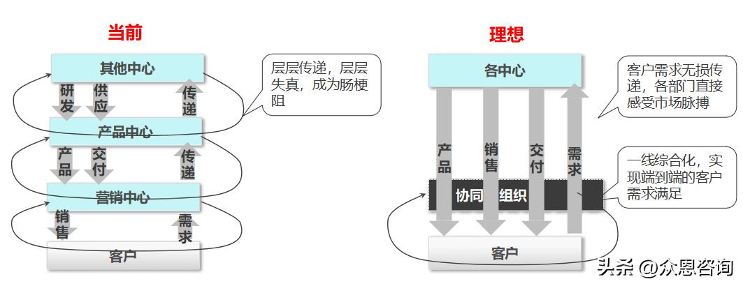 如何通过组织优化六步法，打造进攻型作战组织？