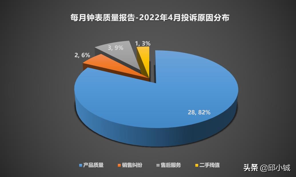 每月钟表质量报告,欧米茄手表维修记录查询