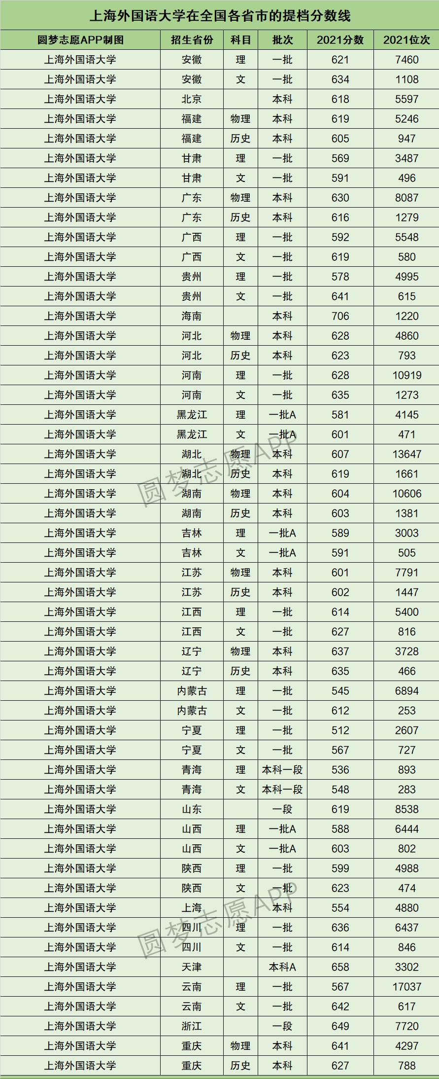 上海211大学录取分数线排名,理科上海一本大学排名及分数线